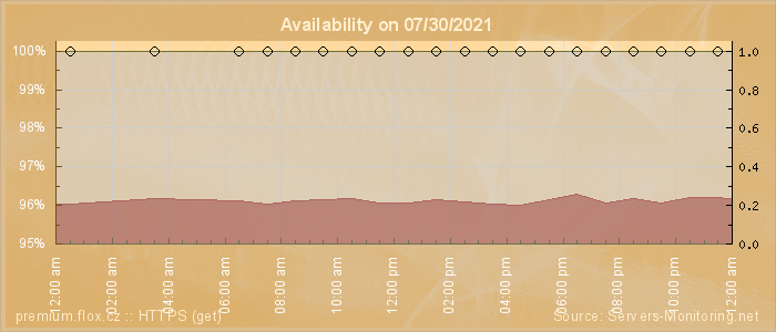 Availability diagram