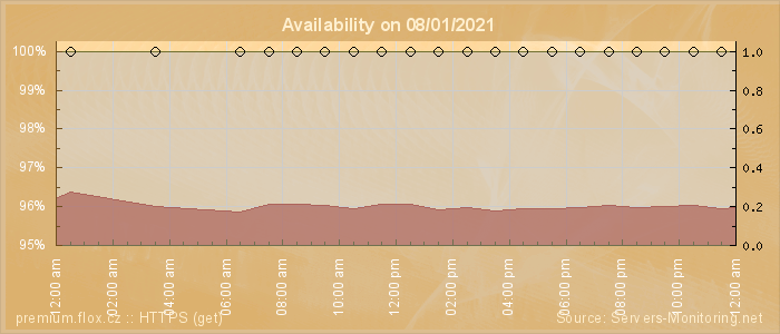 Availability diagram