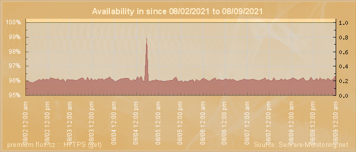 Availability diagram