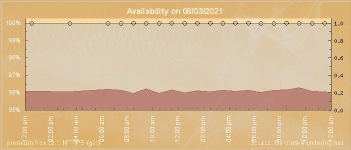 Availability diagram