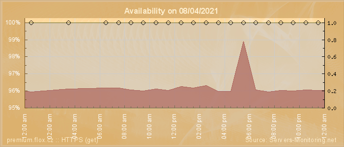 Availability diagram