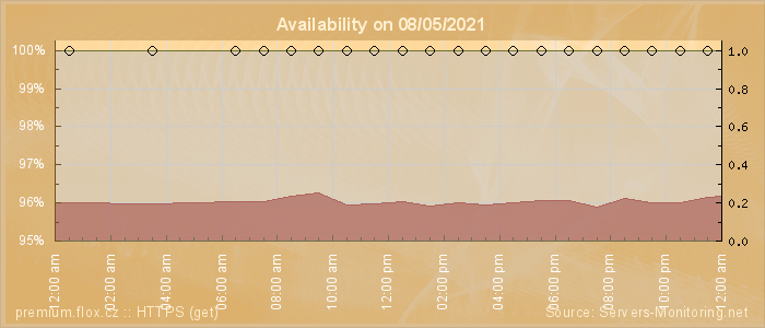 Availability diagram