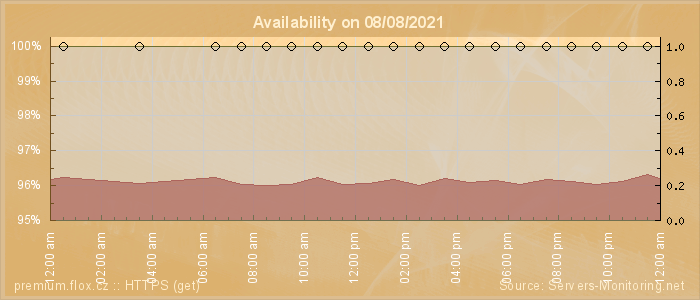 Availability diagram