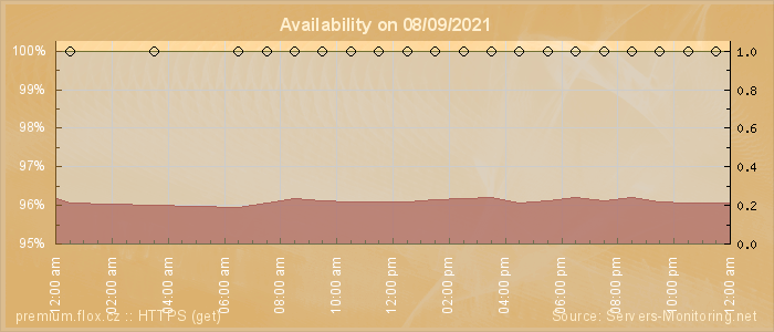 Availability diagram