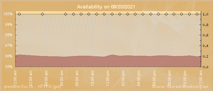 Availability diagram