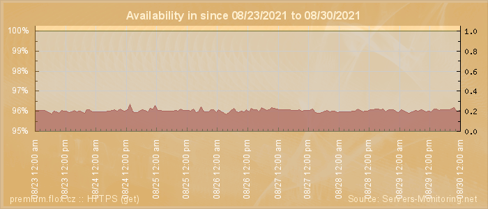 Availability diagram