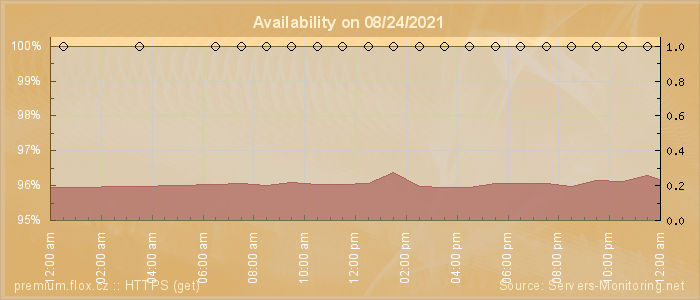 Availability diagram