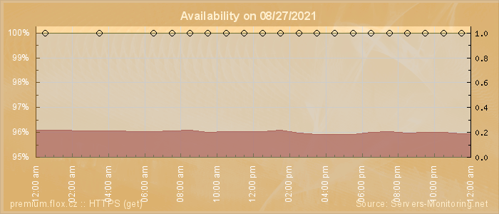 Availability diagram