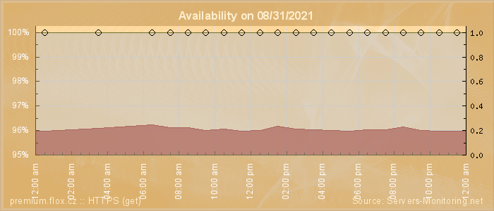 Availability diagram