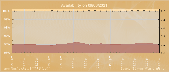 Availability diagram