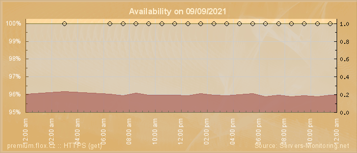 Availability diagram