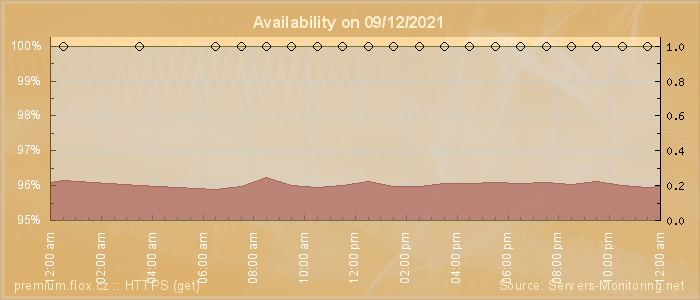 Availability diagram