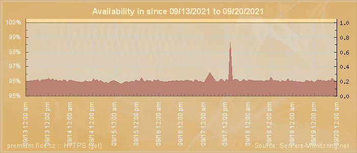 Availability diagram