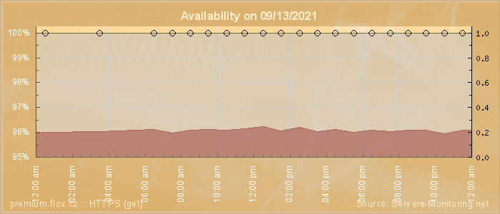 Availability diagram