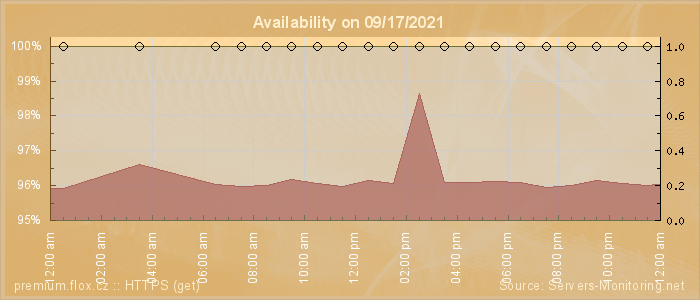 Availability diagram