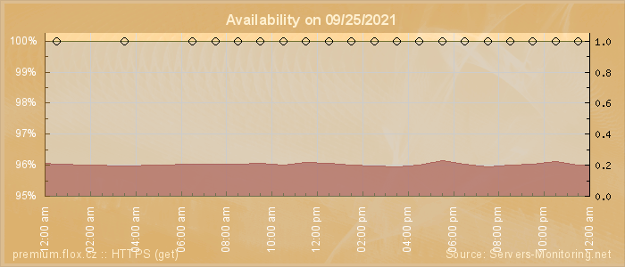 Availability diagram