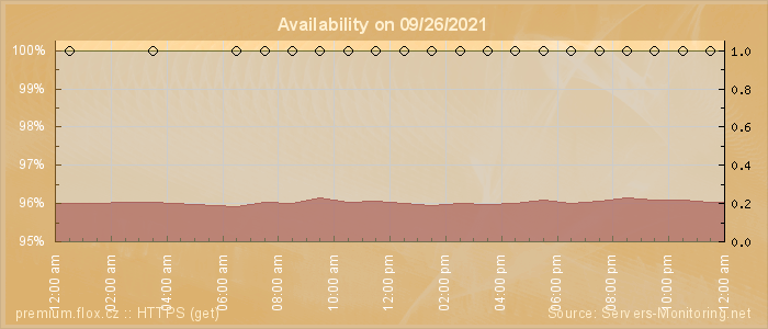 Availability diagram