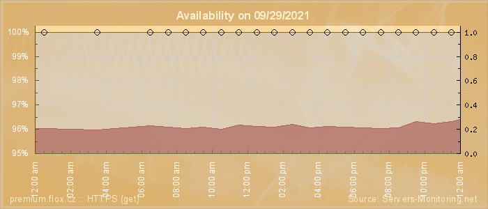 Availability diagram