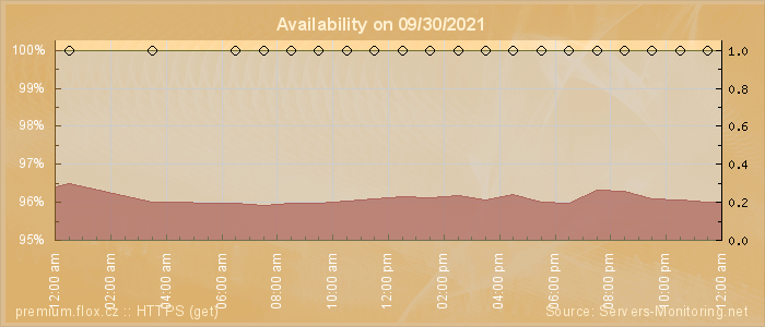 Availability diagram