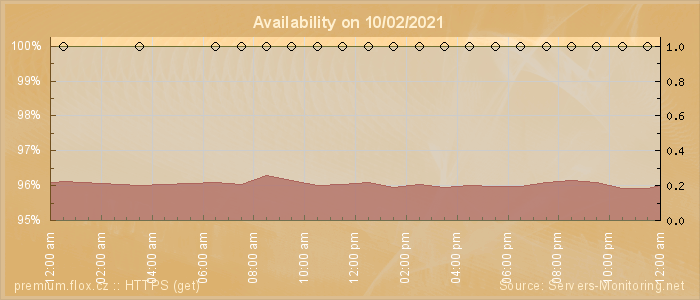 Availability diagram