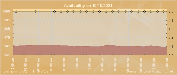 Availability diagram