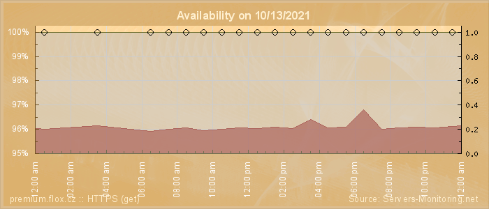 Availability diagram