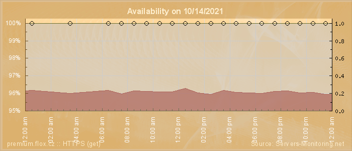 Availability diagram