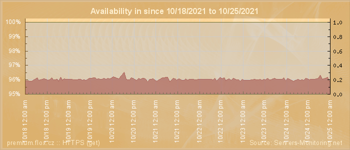 Availability diagram