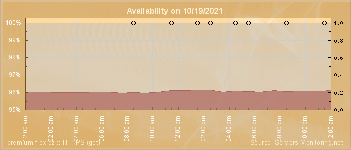 Availability diagram