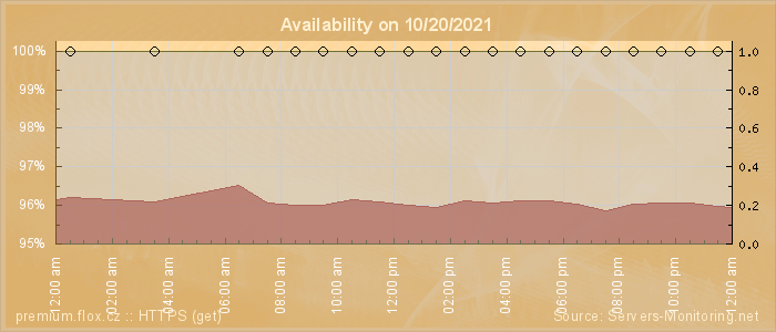 Availability diagram