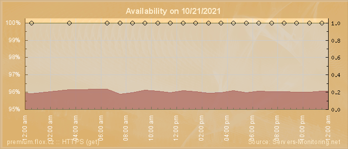 Availability diagram