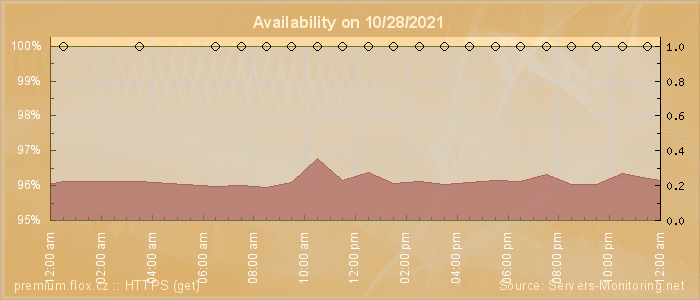 Availability diagram