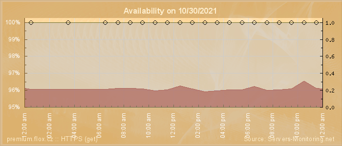 Availability diagram