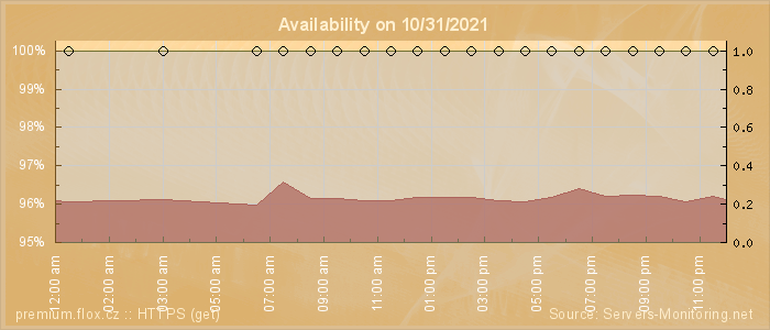 Availability diagram