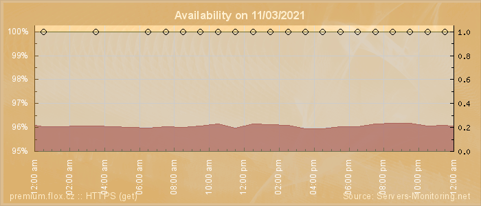 Availability diagram