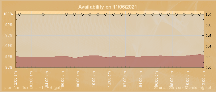 Availability diagram