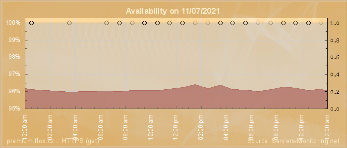 Availability diagram