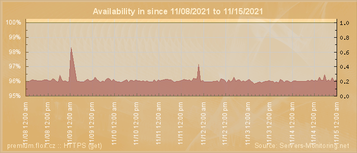 Availability diagram