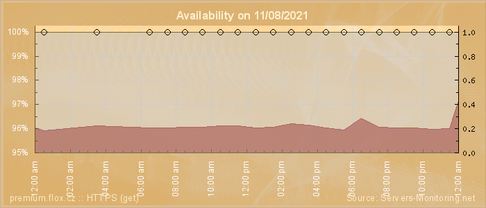 Availability diagram