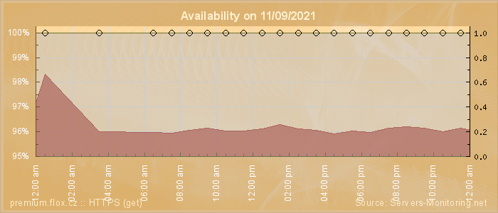 Availability diagram