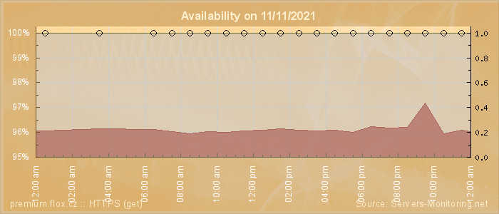 Availability diagram