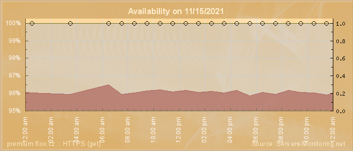 Availability diagram