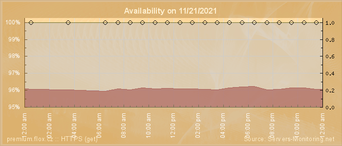 Availability diagram