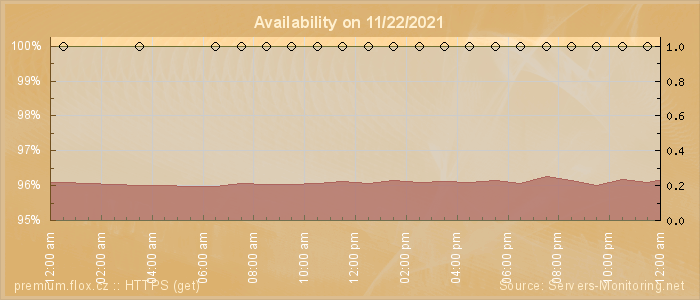 Availability diagram