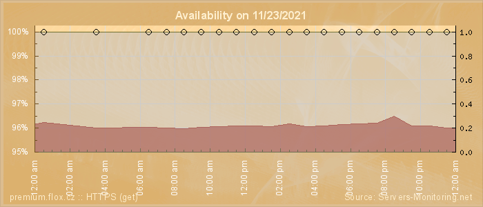 Availability diagram