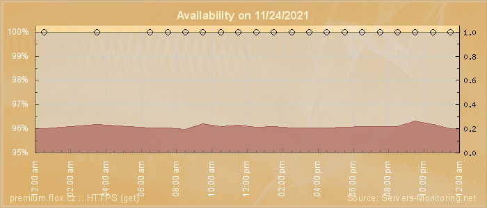 Availability diagram