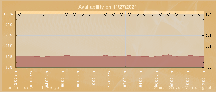 Availability diagram