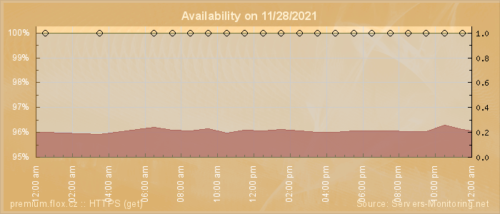 Availability diagram