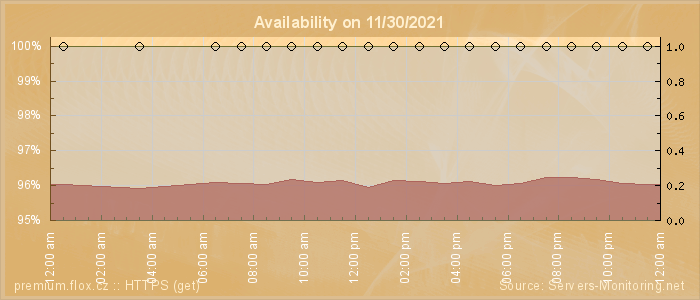 Availability diagram