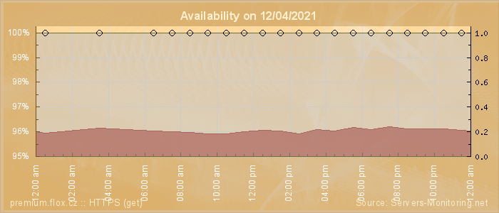 Availability diagram